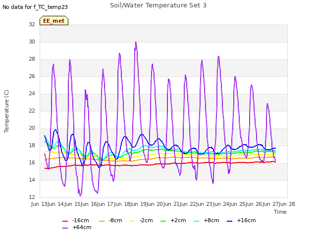 plot of Soil/Water Temperature Set 3