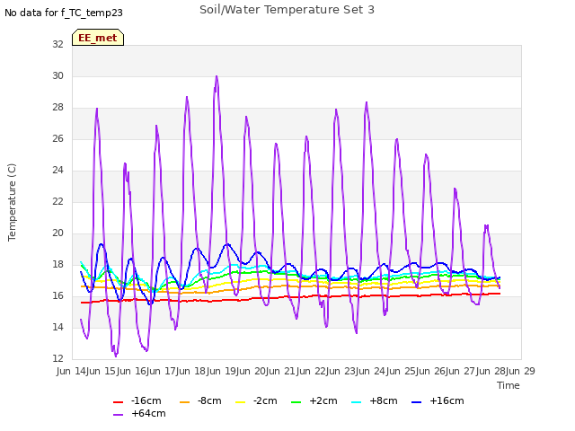 plot of Soil/Water Temperature Set 3