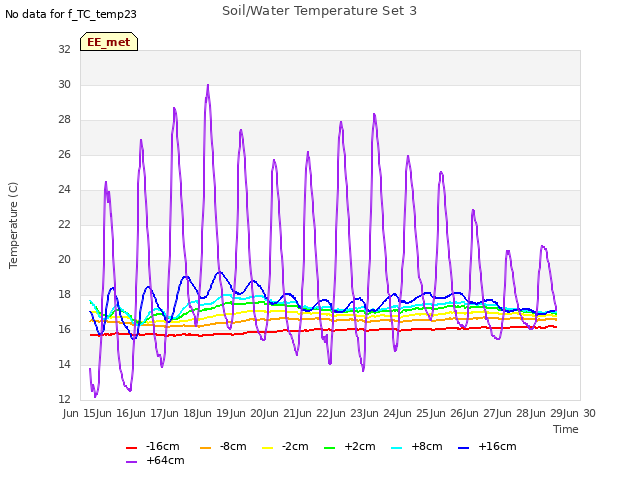 plot of Soil/Water Temperature Set 3