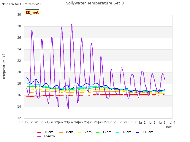 plot of Soil/Water Temperature Set 3