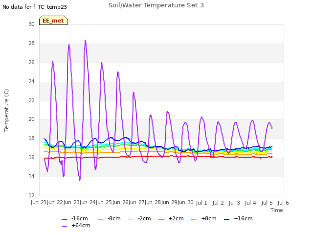 plot of Soil/Water Temperature Set 3