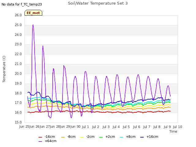 plot of Soil/Water Temperature Set 3