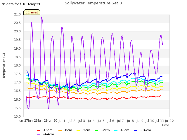 plot of Soil/Water Temperature Set 3