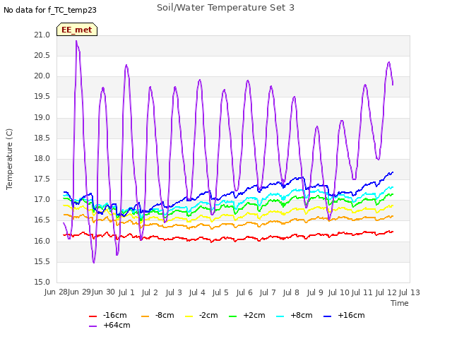 plot of Soil/Water Temperature Set 3