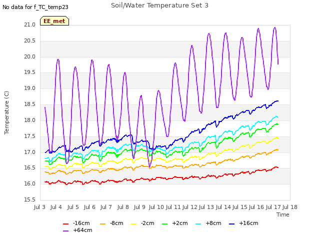 plot of Soil/Water Temperature Set 3