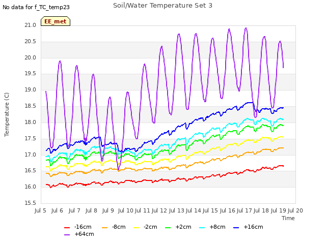 plot of Soil/Water Temperature Set 3