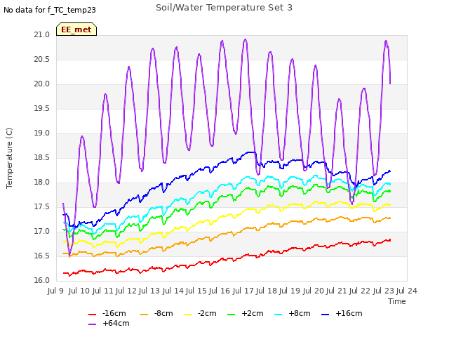 plot of Soil/Water Temperature Set 3