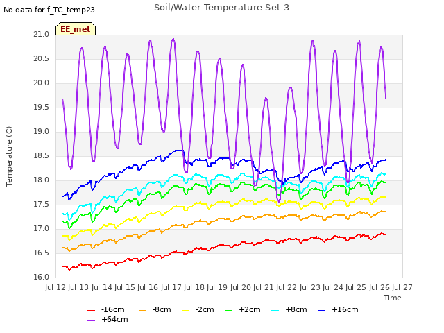 plot of Soil/Water Temperature Set 3