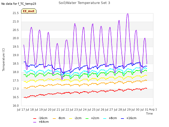 plot of Soil/Water Temperature Set 3