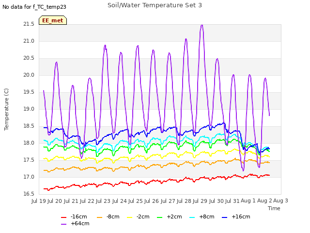 plot of Soil/Water Temperature Set 3