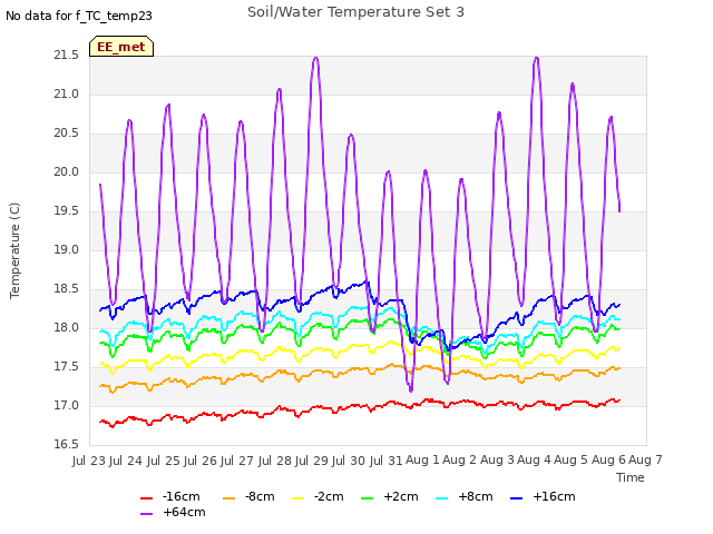 plot of Soil/Water Temperature Set 3