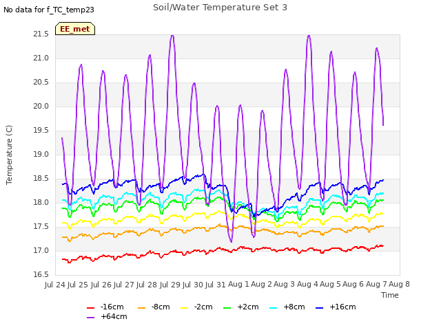 plot of Soil/Water Temperature Set 3