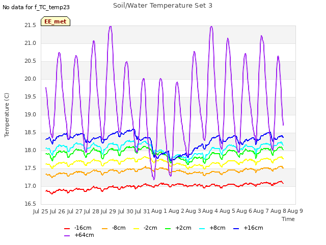 plot of Soil/Water Temperature Set 3