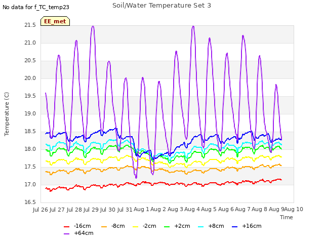 plot of Soil/Water Temperature Set 3