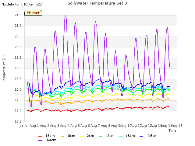 plot of Soil/Water Temperature Set 3