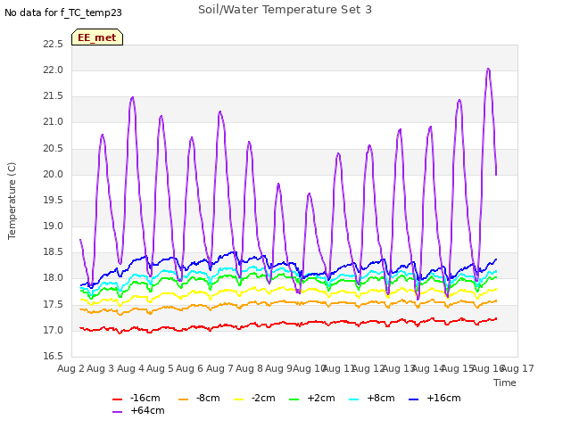 plot of Soil/Water Temperature Set 3