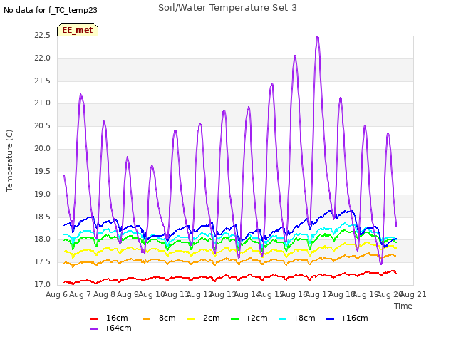 plot of Soil/Water Temperature Set 3