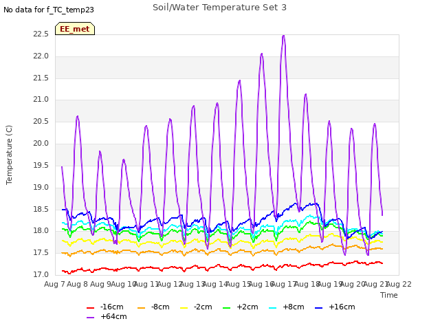 plot of Soil/Water Temperature Set 3