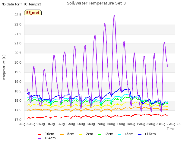 plot of Soil/Water Temperature Set 3