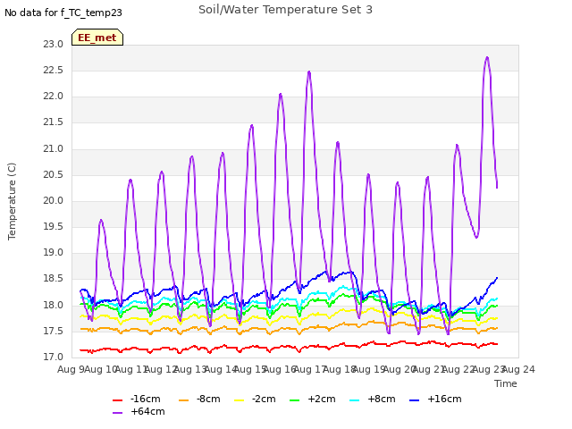 plot of Soil/Water Temperature Set 3