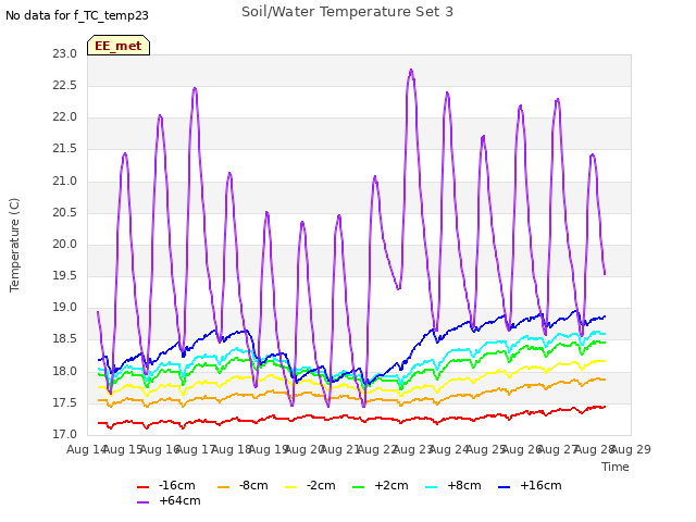 plot of Soil/Water Temperature Set 3