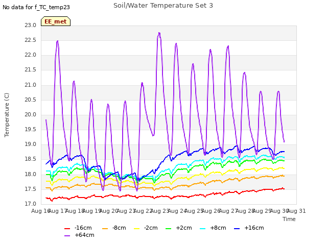 plot of Soil/Water Temperature Set 3