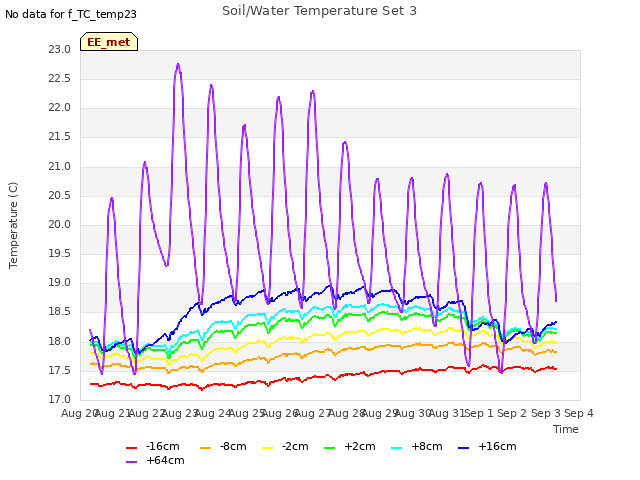 plot of Soil/Water Temperature Set 3