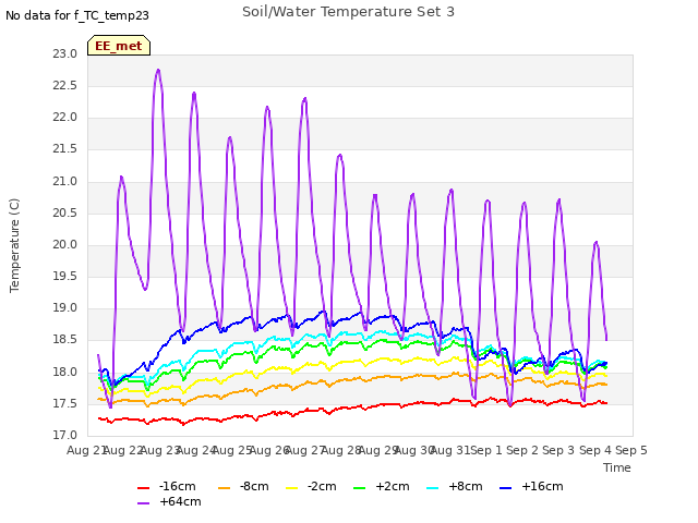 plot of Soil/Water Temperature Set 3