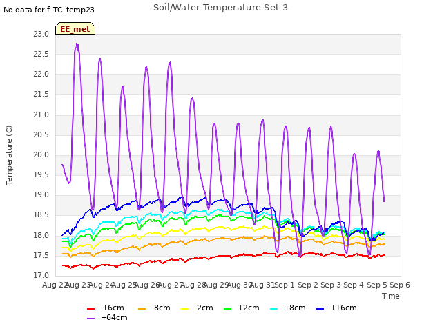 plot of Soil/Water Temperature Set 3