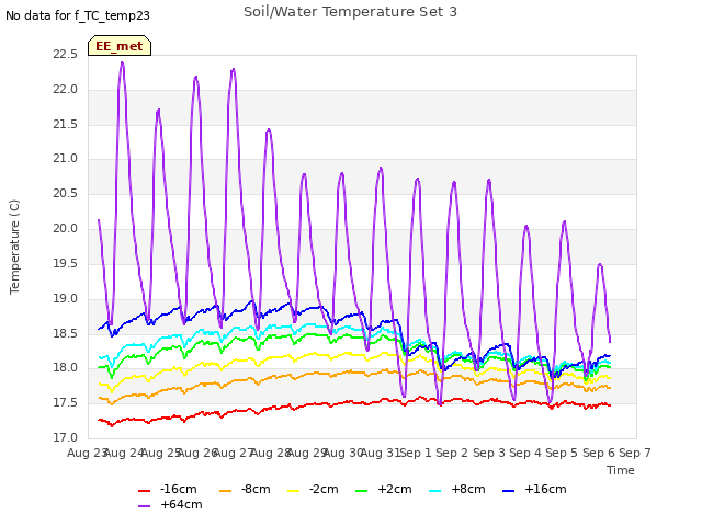 plot of Soil/Water Temperature Set 3