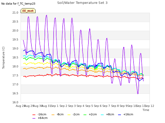 plot of Soil/Water Temperature Set 3