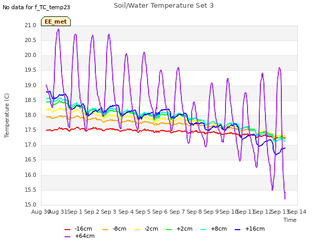 plot of Soil/Water Temperature Set 3