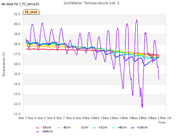 plot of Soil/Water Temperature Set 3