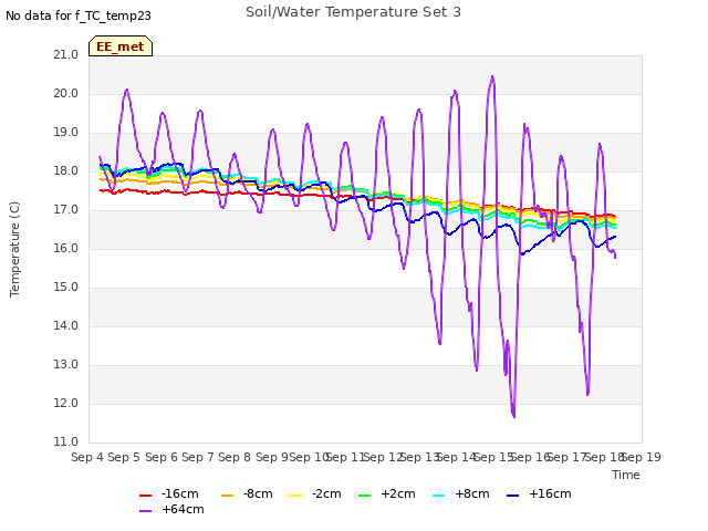 plot of Soil/Water Temperature Set 3