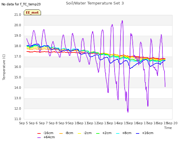 plot of Soil/Water Temperature Set 3