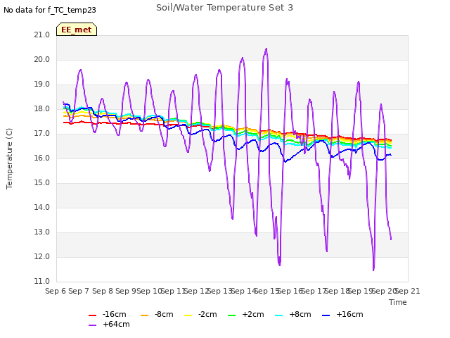 plot of Soil/Water Temperature Set 3