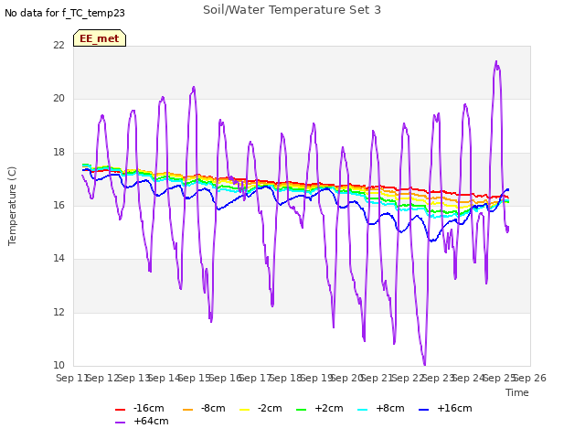 plot of Soil/Water Temperature Set 3