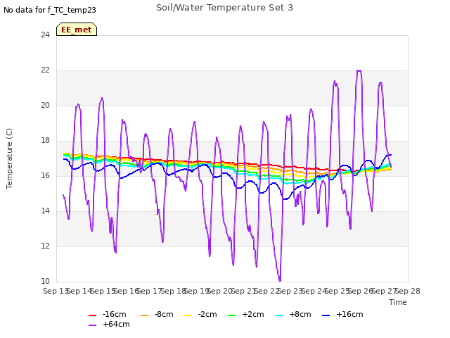 plot of Soil/Water Temperature Set 3