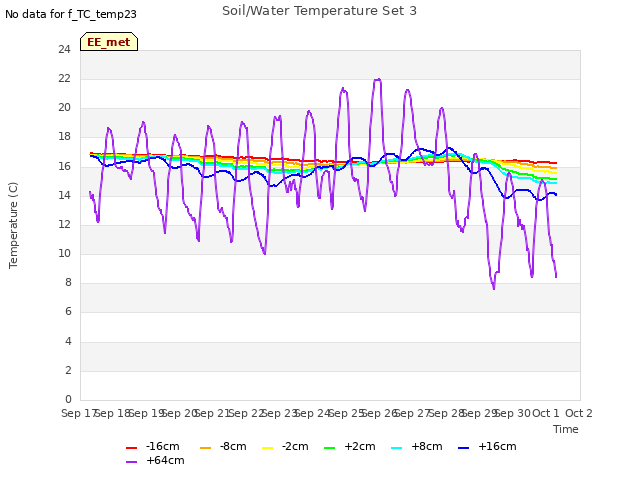 plot of Soil/Water Temperature Set 3