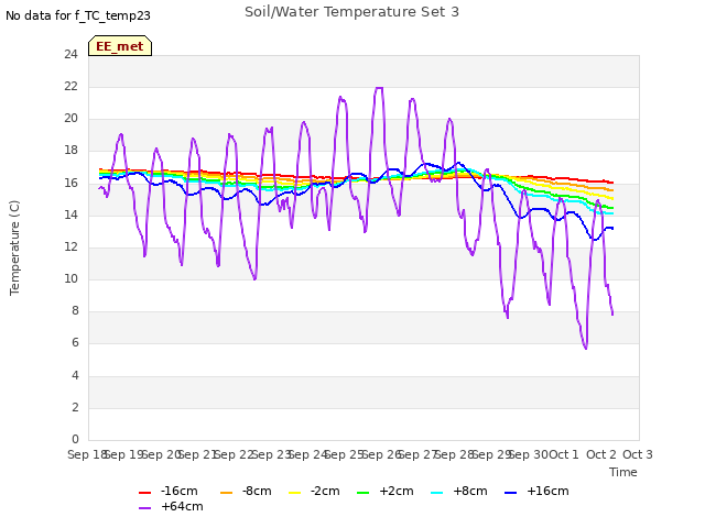 plot of Soil/Water Temperature Set 3