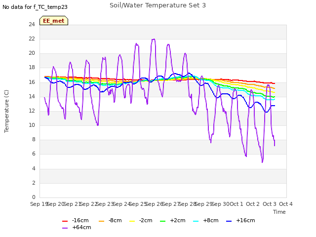 plot of Soil/Water Temperature Set 3