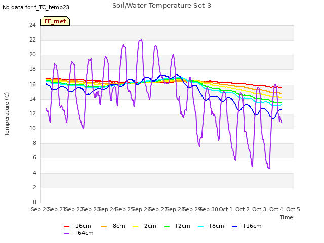 plot of Soil/Water Temperature Set 3