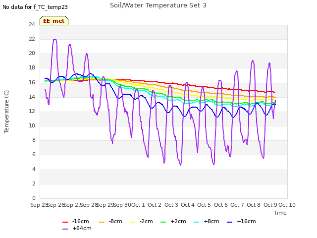 plot of Soil/Water Temperature Set 3