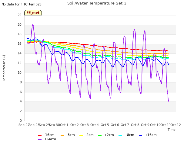 plot of Soil/Water Temperature Set 3