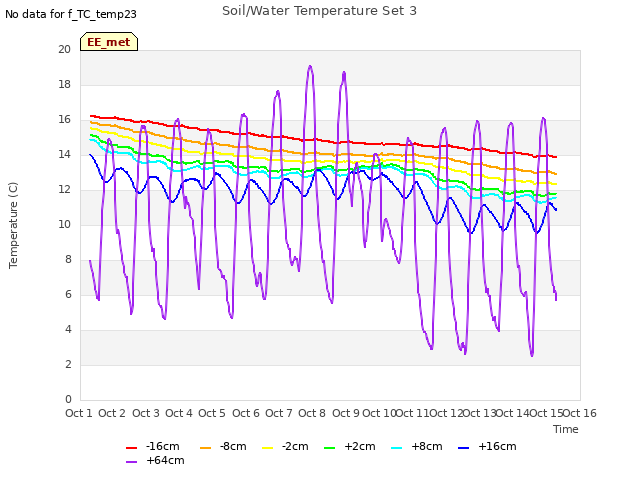 plot of Soil/Water Temperature Set 3