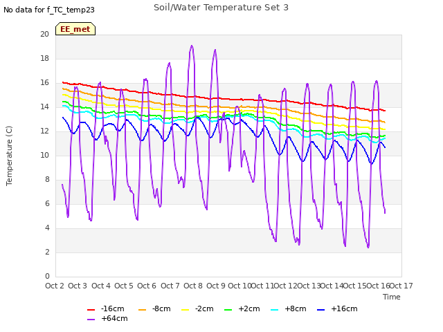 plot of Soil/Water Temperature Set 3