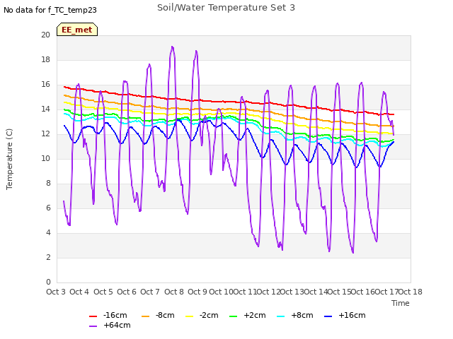 plot of Soil/Water Temperature Set 3