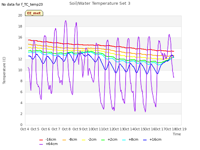 plot of Soil/Water Temperature Set 3