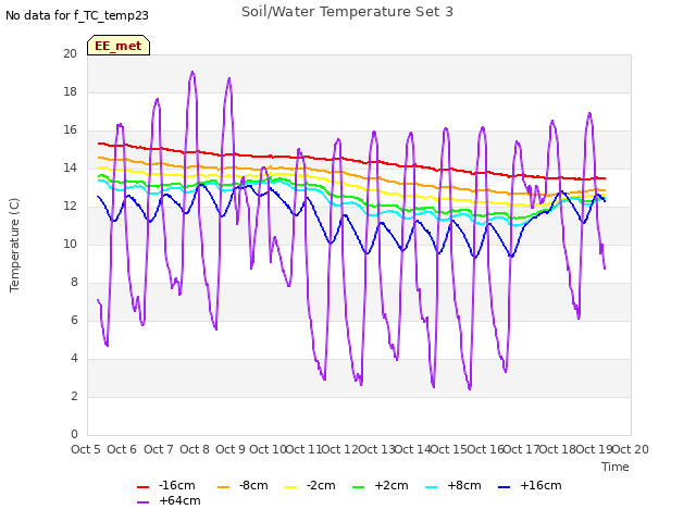 plot of Soil/Water Temperature Set 3