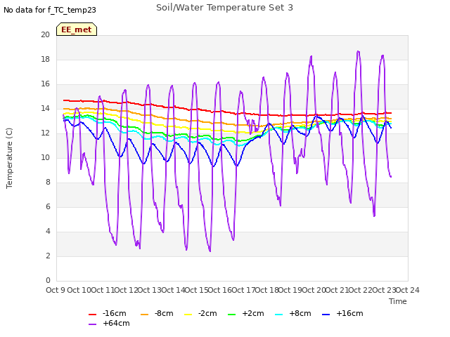 plot of Soil/Water Temperature Set 3